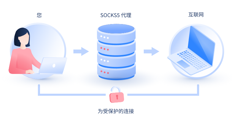 【舟山代理IP】什么是SOCKS和SOCKS5代理？